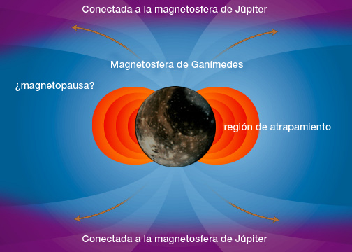 Magnetosfera de Ganmedes