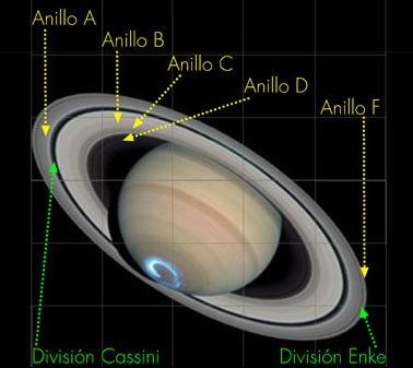 Tipos de anillos en Saturno