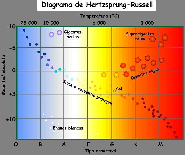 Diagrama que muestra los tipos comunes de estrellas