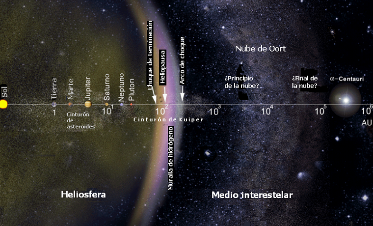 Diagrama de las zonas del Sistema Solar