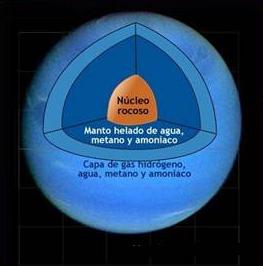 Interior de Urano