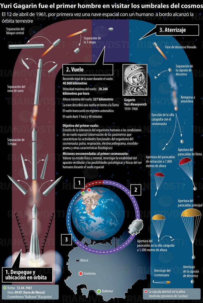 Gráfico del viaje de Gagarin