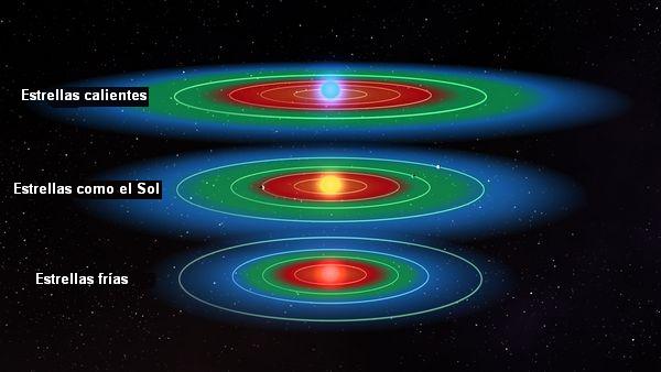 Zona habitable en tres tipos de estrellas