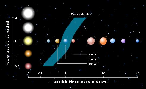 Grfico de la zonashabitable de varios tipos de estrellas