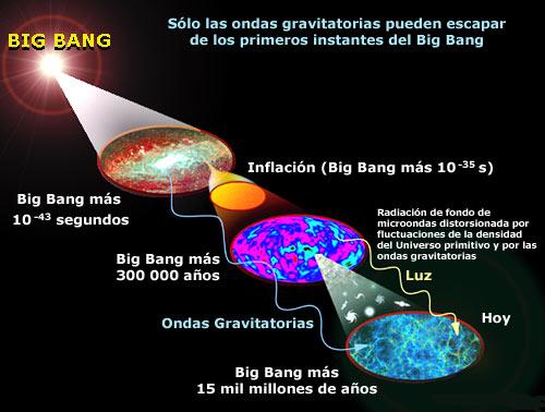 Esquema grfico de la teora del Big Bang
