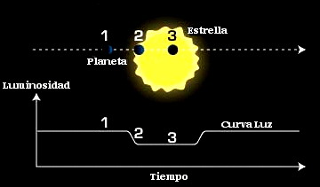 Transito de un exoplaneta por su estrella